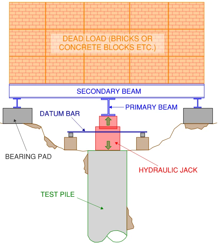 Static Load Test of Pile